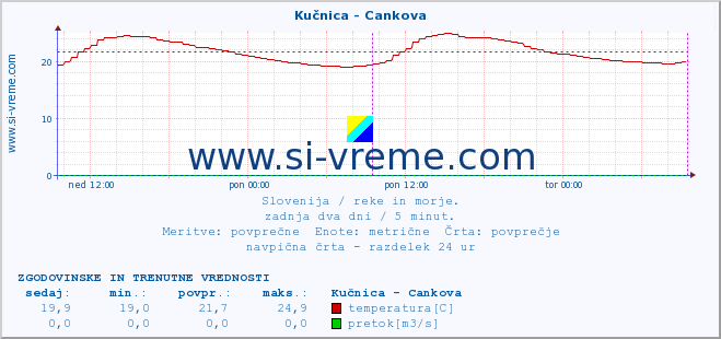 POVPREČJE :: Kučnica - Cankova :: temperatura | pretok | višina :: zadnja dva dni / 5 minut.