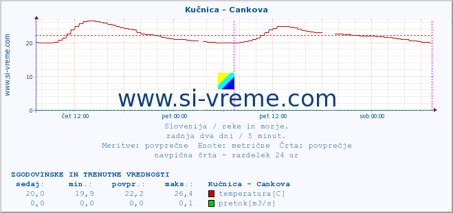 POVPREČJE :: Kučnica - Cankova :: temperatura | pretok | višina :: zadnja dva dni / 5 minut.