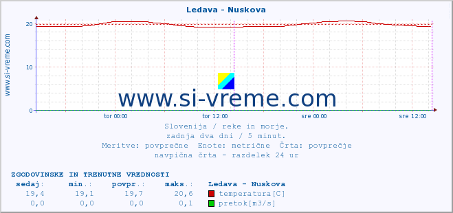 POVPREČJE :: Ledava - Nuskova :: temperatura | pretok | višina :: zadnja dva dni / 5 minut.