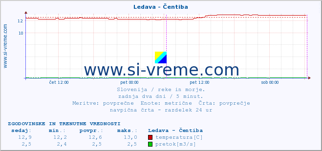 POVPREČJE :: Ledava - Čentiba :: temperatura | pretok | višina :: zadnja dva dni / 5 minut.