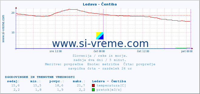 POVPREČJE :: Ledava - Čentiba :: temperatura | pretok | višina :: zadnja dva dni / 5 minut.