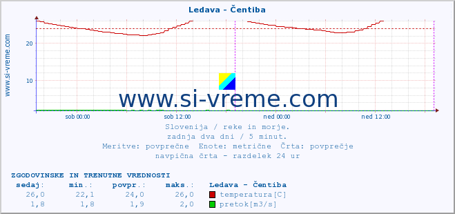 POVPREČJE :: Ledava - Čentiba :: temperatura | pretok | višina :: zadnja dva dni / 5 minut.