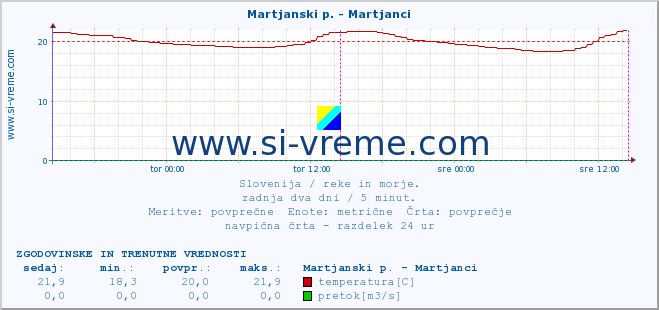 POVPREČJE :: Martjanski p. - Martjanci :: temperatura | pretok | višina :: zadnja dva dni / 5 minut.