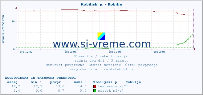 POVPREČJE :: Kobiljski p. - Kobilje :: temperatura | pretok | višina :: zadnja dva dni / 5 minut.