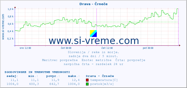 POVPREČJE :: Drava - Črneče :: temperatura | pretok | višina :: zadnja dva dni / 5 minut.