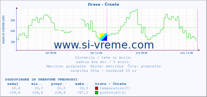 POVPREČJE :: Drava - Črneče :: temperatura | pretok | višina :: zadnja dva dni / 5 minut.