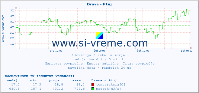 POVPREČJE :: Drava - Ptuj :: temperatura | pretok | višina :: zadnja dva dni / 5 minut.