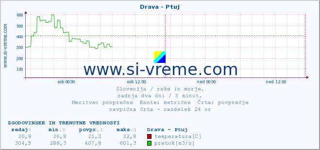 POVPREČJE :: Drava - Ptuj :: temperatura | pretok | višina :: zadnja dva dni / 5 minut.