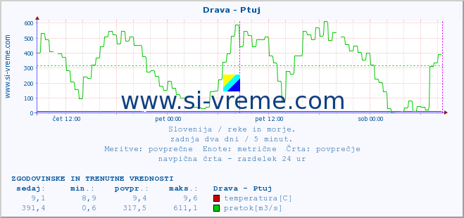 POVPREČJE :: Drava - Ptuj :: temperatura | pretok | višina :: zadnja dva dni / 5 minut.