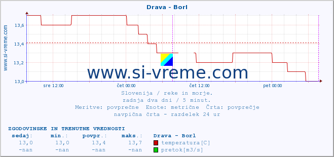 POVPREČJE :: Drava - Borl :: temperatura | pretok | višina :: zadnja dva dni / 5 minut.