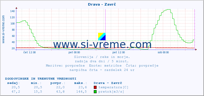 POVPREČJE :: Drava - Zavrč :: temperatura | pretok | višina :: zadnja dva dni / 5 minut.