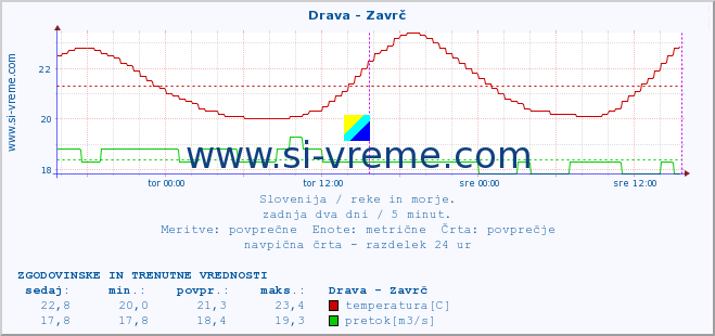 POVPREČJE :: Drava - Zavrč :: temperatura | pretok | višina :: zadnja dva dni / 5 minut.