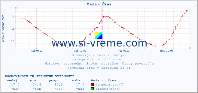 POVPREČJE :: Meža -  Črna :: temperatura | pretok | višina :: zadnja dva dni / 5 minut.