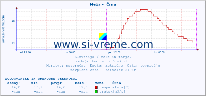 POVPREČJE :: Meža -  Črna :: temperatura | pretok | višina :: zadnja dva dni / 5 minut.