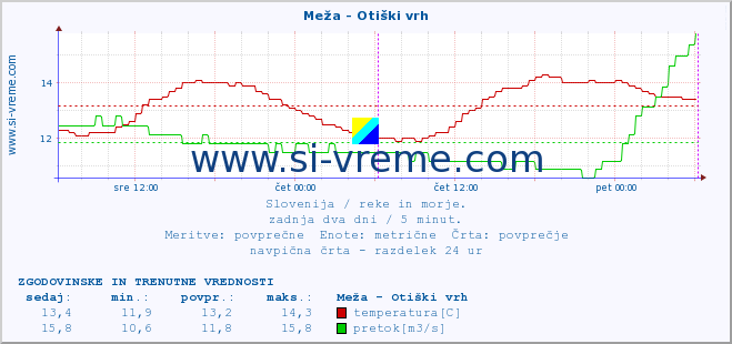 POVPREČJE :: Meža - Otiški vrh :: temperatura | pretok | višina :: zadnja dva dni / 5 minut.