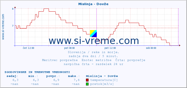 POVPREČJE :: Mislinja - Dovže :: temperatura | pretok | višina :: zadnja dva dni / 5 minut.