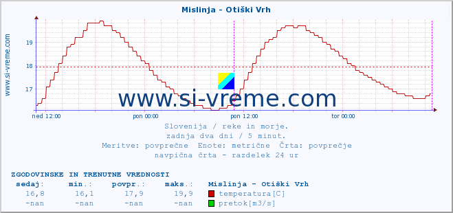 POVPREČJE :: Mislinja - Otiški Vrh :: temperatura | pretok | višina :: zadnja dva dni / 5 minut.