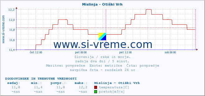 POVPREČJE :: Mislinja - Otiški Vrh :: temperatura | pretok | višina :: zadnja dva dni / 5 minut.