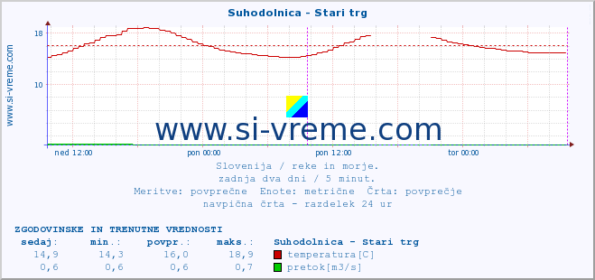 POVPREČJE :: Suhodolnica - Stari trg :: temperatura | pretok | višina :: zadnja dva dni / 5 minut.