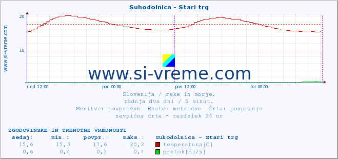 POVPREČJE :: Suhodolnica - Stari trg :: temperatura | pretok | višina :: zadnja dva dni / 5 minut.