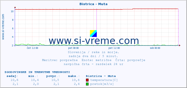 POVPREČJE :: Bistrica - Muta :: temperatura | pretok | višina :: zadnja dva dni / 5 minut.