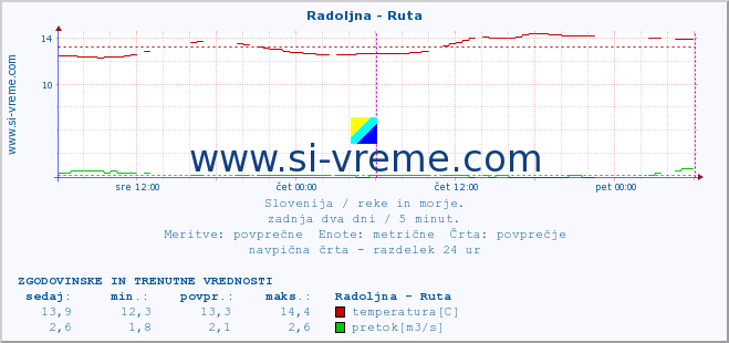 POVPREČJE :: Radoljna - Ruta :: temperatura | pretok | višina :: zadnja dva dni / 5 minut.