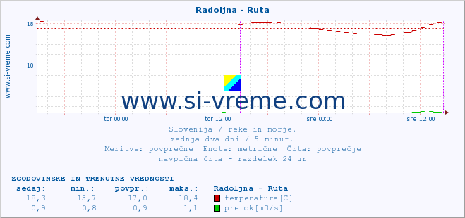 POVPREČJE :: Radoljna - Ruta :: temperatura | pretok | višina :: zadnja dva dni / 5 minut.