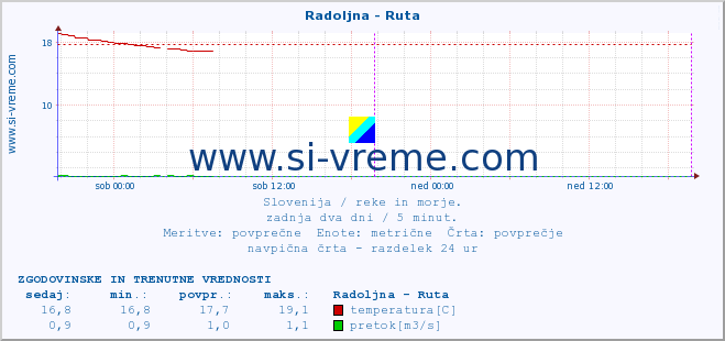 POVPREČJE :: Radoljna - Ruta :: temperatura | pretok | višina :: zadnja dva dni / 5 minut.