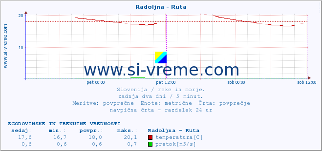 POVPREČJE :: Radoljna - Ruta :: temperatura | pretok | višina :: zadnja dva dni / 5 minut.