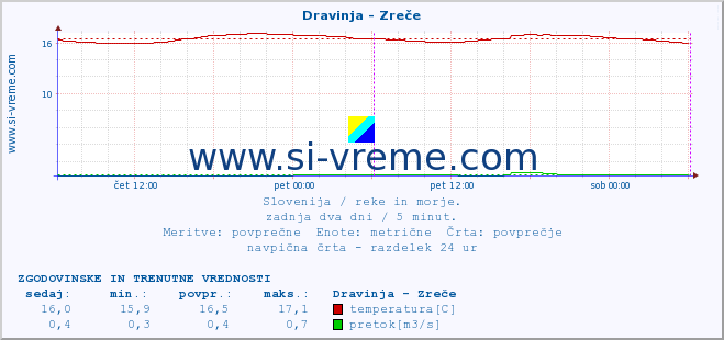 POVPREČJE :: Dravinja - Zreče :: temperatura | pretok | višina :: zadnja dva dni / 5 minut.