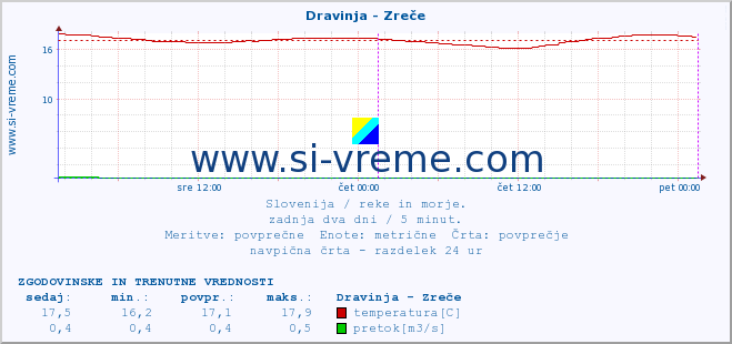 POVPREČJE :: Dravinja - Zreče :: temperatura | pretok | višina :: zadnja dva dni / 5 minut.