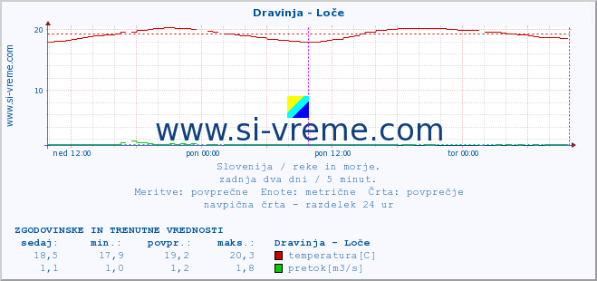 POVPREČJE :: Dravinja - Loče :: temperatura | pretok | višina :: zadnja dva dni / 5 minut.