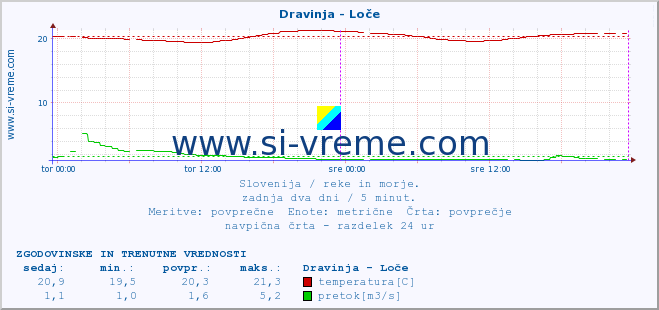 POVPREČJE :: Dravinja - Loče :: temperatura | pretok | višina :: zadnja dva dni / 5 minut.