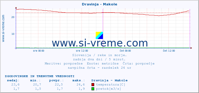 POVPREČJE :: Dravinja - Makole :: temperatura | pretok | višina :: zadnja dva dni / 5 minut.