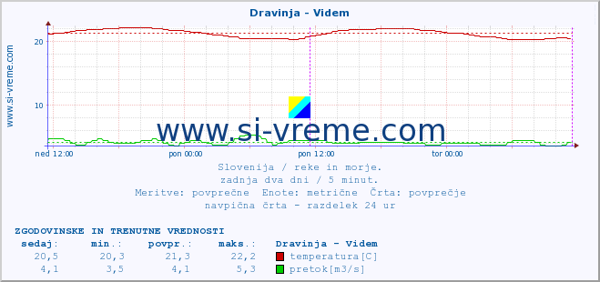 POVPREČJE :: Dravinja - Videm :: temperatura | pretok | višina :: zadnja dva dni / 5 minut.