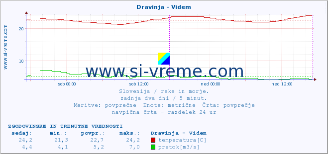 POVPREČJE :: Dravinja - Videm :: temperatura | pretok | višina :: zadnja dva dni / 5 minut.