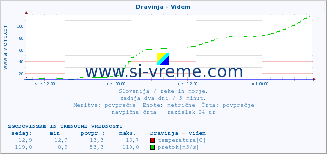 POVPREČJE :: Dravinja - Videm :: temperatura | pretok | višina :: zadnja dva dni / 5 minut.