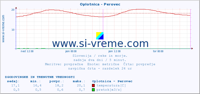 POVPREČJE :: Oplotnica - Perovec :: temperatura | pretok | višina :: zadnja dva dni / 5 minut.