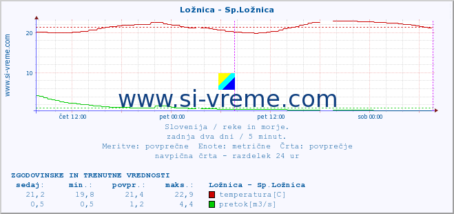 POVPREČJE :: Ložnica - Sp.Ložnica :: temperatura | pretok | višina :: zadnja dva dni / 5 minut.