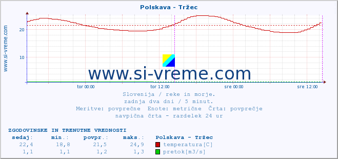 POVPREČJE :: Polskava - Tržec :: temperatura | pretok | višina :: zadnja dva dni / 5 minut.