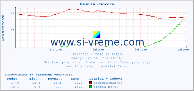 POVPREČJE :: Pesnica - Gočova :: temperatura | pretok | višina :: zadnja dva dni / 5 minut.