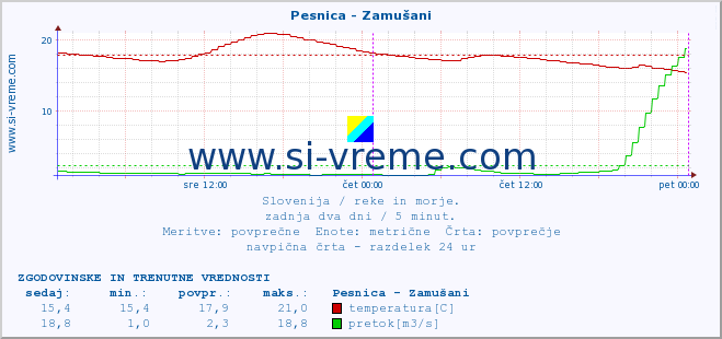 POVPREČJE :: Pesnica - Zamušani :: temperatura | pretok | višina :: zadnja dva dni / 5 minut.