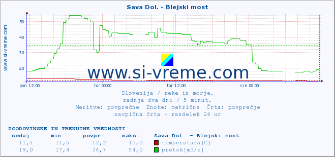 POVPREČJE :: Sava Dol. - Blejski most :: temperatura | pretok | višina :: zadnja dva dni / 5 minut.