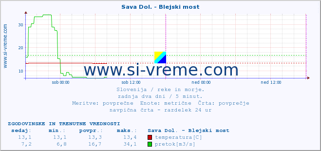 POVPREČJE :: Sava Dol. - Blejski most :: temperatura | pretok | višina :: zadnja dva dni / 5 minut.