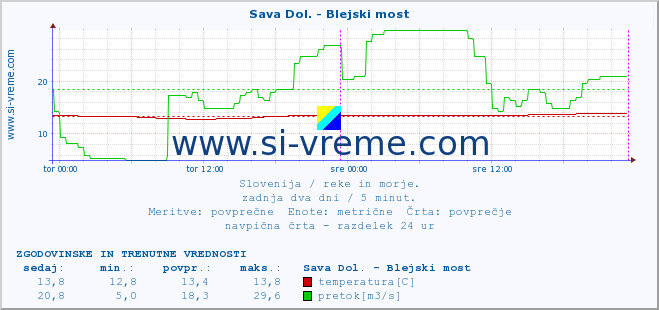 POVPREČJE :: Sava Dol. - Blejski most :: temperatura | pretok | višina :: zadnja dva dni / 5 minut.