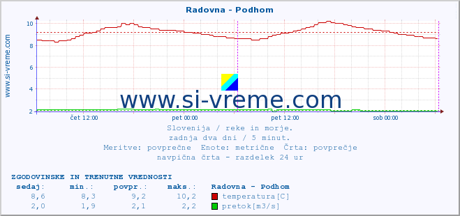 POVPREČJE :: Radovna - Podhom :: temperatura | pretok | višina :: zadnja dva dni / 5 minut.