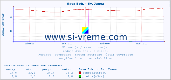 POVPREČJE :: Sava Boh. - Sv. Janez :: temperatura | pretok | višina :: zadnja dva dni / 5 minut.