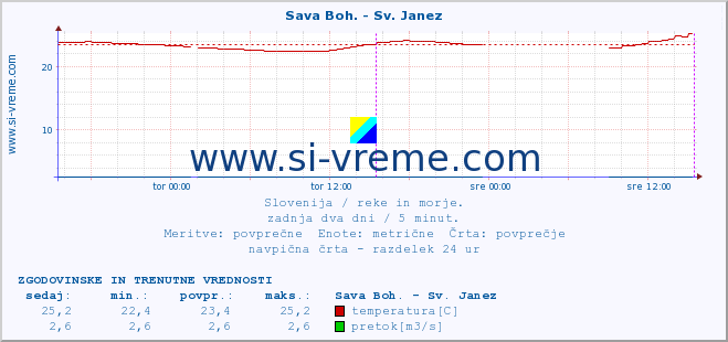 POVPREČJE :: Sava Boh. - Sv. Janez :: temperatura | pretok | višina :: zadnja dva dni / 5 minut.