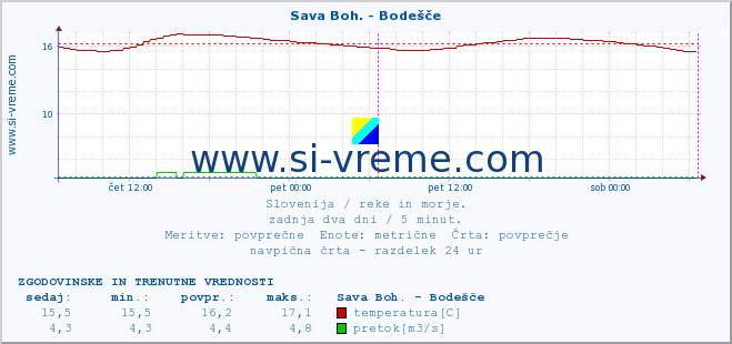 POVPREČJE :: Sava Boh. - Bodešče :: temperatura | pretok | višina :: zadnja dva dni / 5 minut.