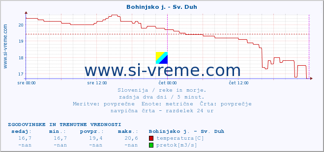 POVPREČJE :: Bohinjsko j. - Sv. Duh :: temperatura | pretok | višina :: zadnja dva dni / 5 minut.